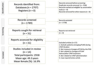 Changes in Periodic Limb Movements of Sleep After the Use of Continuous Positive Airway Pressure Therapy: A Meta-Analysis